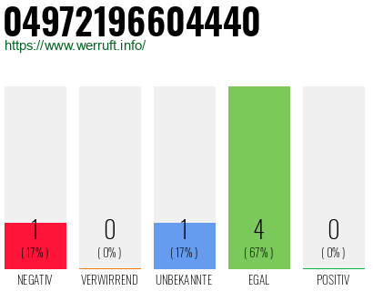Rufnummer 04972196604440 Telefonnummer 04972196604440