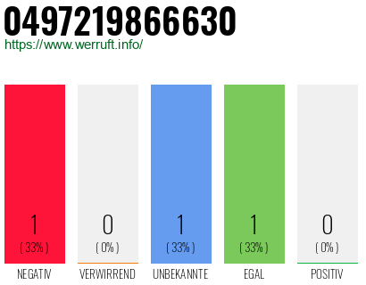 Rufnummer 0497219866630 Telefonnummer 0497219866630