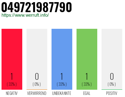 Rufnummer 049721987790 Telefonnummer 049721987790