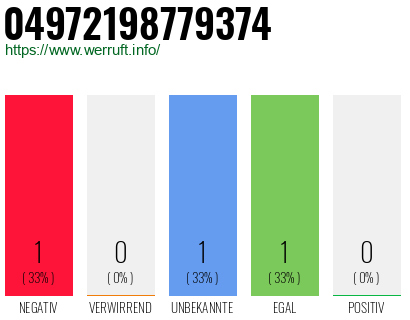 Rufnummer 04972198779374 Telefonnummer 04972198779374