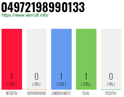 Rufnummer 04972198990133 Telefonnummer 04972198990133