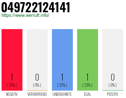 Rufnummer 049722124141 Telefonnummer 049722124141