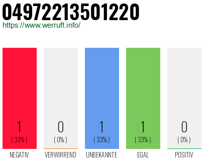 Rufnummer 04972213501220 Telefonnummer 04972213501220