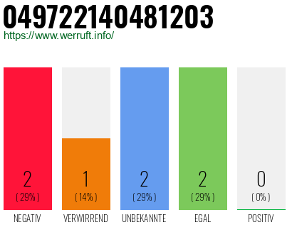 Rufnummer 049722140481203 Telefonnummer 049722140481203