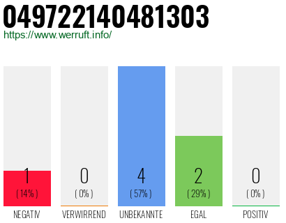 Rufnummer 049722140481303 Telefonnummer 049722140481303
