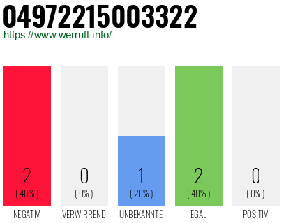 Rufnummer 04972215003322 Telefonnummer 04972215003322
