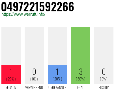 Rufnummer 0497221592266 Telefonnummer 0497221592266