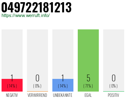 Rufnummer 049722181213 Telefonnummer 049722181213