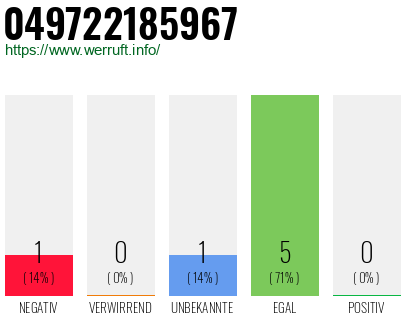 Rufnummer 049722185967 Telefonnummer 049722185967
