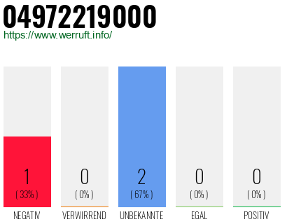 Rufnummer 04972219000 Telefonnummer 04972219000