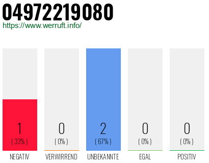 Rufnummer 04972219080 Telefonnummer 04972219080