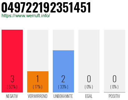 Rufnummer 049722192351451 Telefonnummer 049722192351451