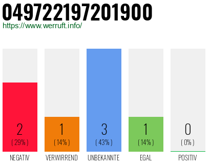 Rufnummer 049722197201900 Telefonnummer 049722197201900