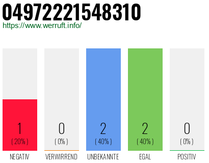 Rufnummer 04972221548310 Telefonnummer 04972221548310