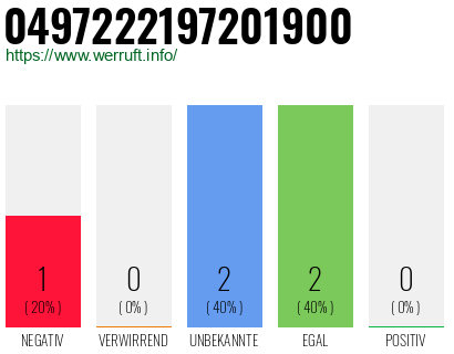Rufnummer 0497222197201900 Telefonnummer 0497222197201900