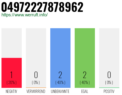 Rufnummer 04972227878962 Telefonnummer 04972227878962