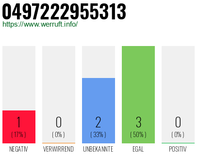 Rufnummer 0497222955313 Telefonnummer 0497222955313