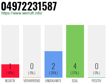 Rufnummer 04972231587 Telefonnummer 04972231587