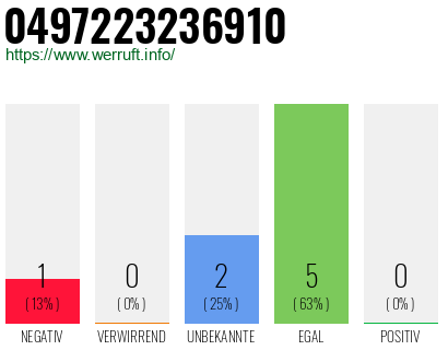 Rufnummer 0497223236910 Telefonnummer 0497223236910