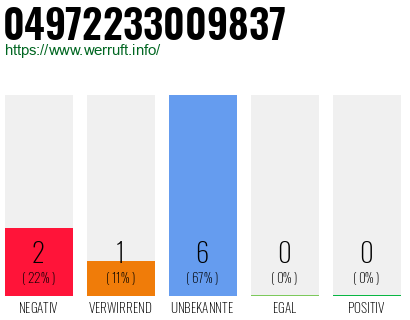 Rufnummer 04972233009837 Telefonnummer 04972233009837
