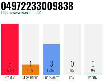 Rufnummer 04972233009838 Telefonnummer 04972233009838