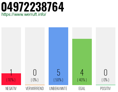 Rufnummer 04972238764 Telefonnummer 04972238764