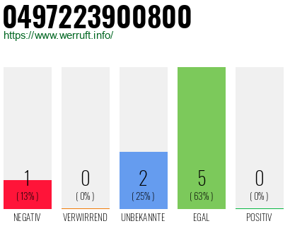 Rufnummer 0497223900800 Telefonnummer 0497223900800