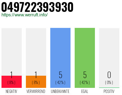 Rufnummer 049722393930 Telefonnummer 049722393930