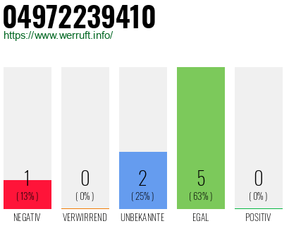 Rufnummer 04972239410 Telefonnummer 04972239410