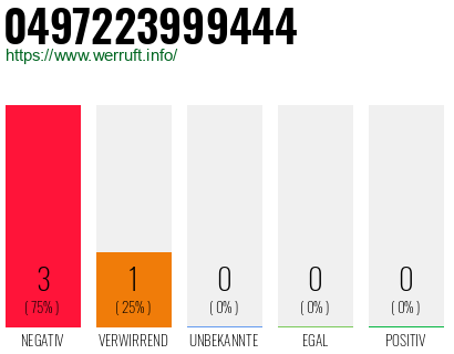 Rufnummer 0497223999444 Telefonnummer 0497223999444