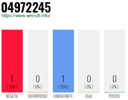 Rufnummer 04972245 Telefonnummer 04972245