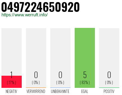 Rufnummer 0497224650920 Telefonnummer 0497224650920