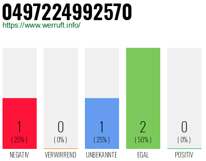 Rufnummer 0497224992570 Telefonnummer 0497224992570