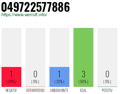 Rufnummer 049722577886 Telefonnummer 049722577886
