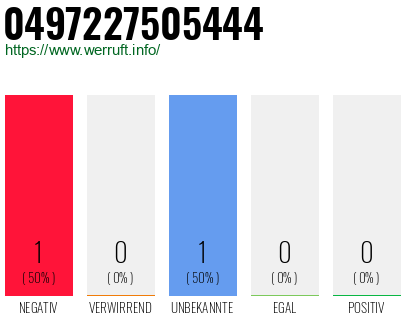 Rufnummer 0497227505444 Telefonnummer 0497227505444