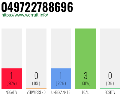 Rufnummer 049722788696 Telefonnummer 049722788696