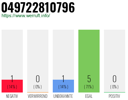 Rufnummer 049722810796 Telefonnummer 049722810796