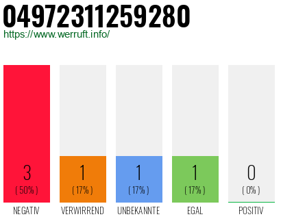 Rufnummer 04972311259280 Telefonnummer 04972311259280