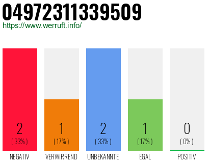 Rufnummer 04972311339509 Telefonnummer 04972311339509