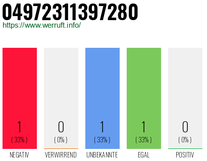 Rufnummer 04972311397280 Telefonnummer 04972311397280