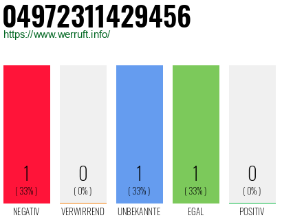 Rufnummer 04972311429456 Telefonnummer 04972311429456
