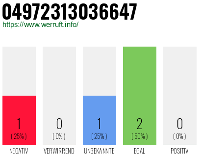 Rufnummer 04972313036647 Telefonnummer 04972313036647