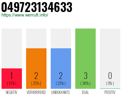 Rufnummer 049723134633 Telefonnummer 049723134633