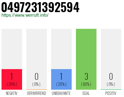 Rufnummer 0497231392594 Telefonnummer 0497231392594