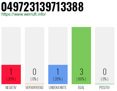 Rufnummer 049723139713388 Telefonnummer 049723139713388