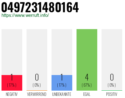 Rufnummer 0497231480164 Telefonnummer 0497231480164