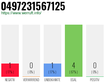 Rufnummer 0497231567125 Telefonnummer 0497231567125