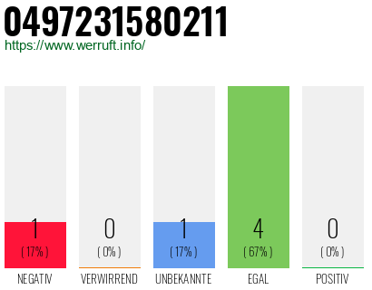 Rufnummer 0497231580211 Telefonnummer 0497231580211