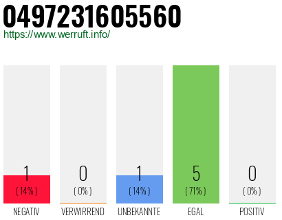 Rufnummer 0497231605560 Telefonnummer 0497231605560