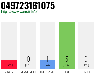 Rufnummer 049723161075 Telefonnummer 049723161075